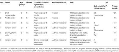 Canine Meningoencephalitis of Unknown Origin—The Search for Infectious Agents in the Cerebrospinal Fluid via Deep Sequencing